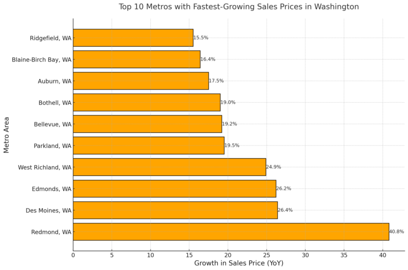 Top 10 Metros With Fastest-Growing Sales Prices In Washington Chart