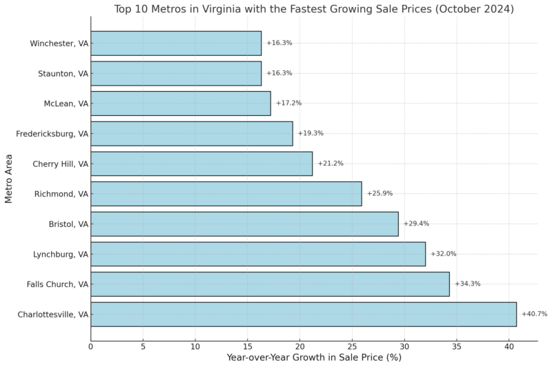 Top 10 Metros in Virginia with the Fastest Growing Sale Prices Chart (October 2024)