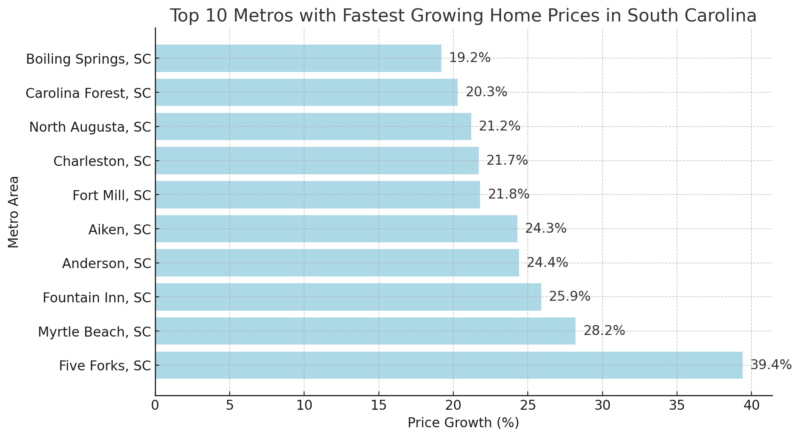 Top 10 Metros with Fastest Growing Home Prices in South Carolina Chart