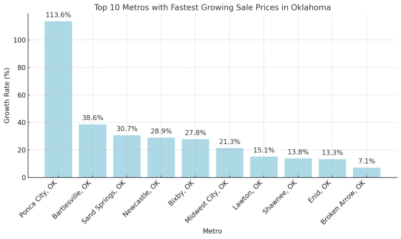 Top 10 Metros with Fastest Growing Sale Prices in Oklahoma Chart