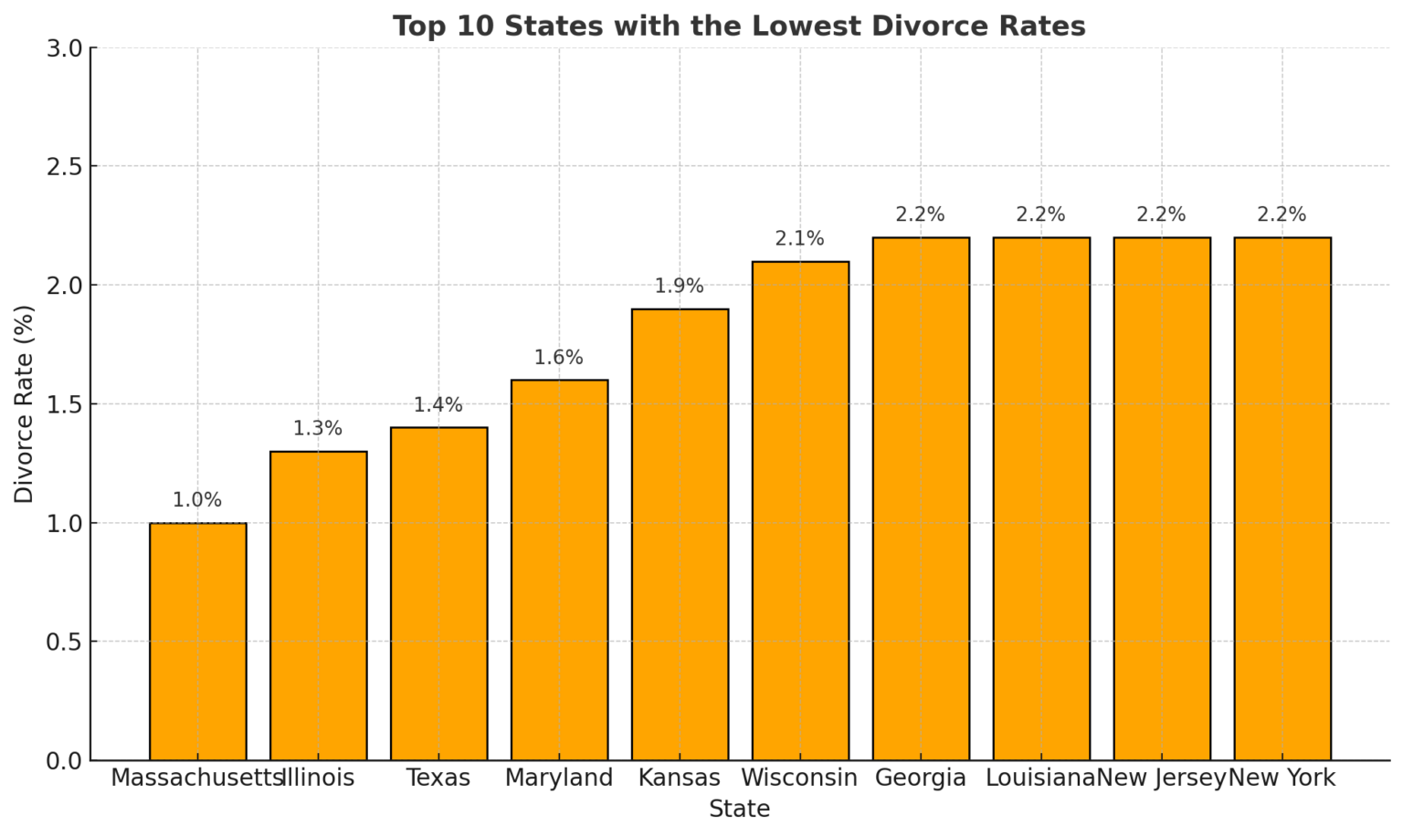 Lower Divorce Rates Divorce Rates in US 2025 - Current Trends and Analysis - North American ...