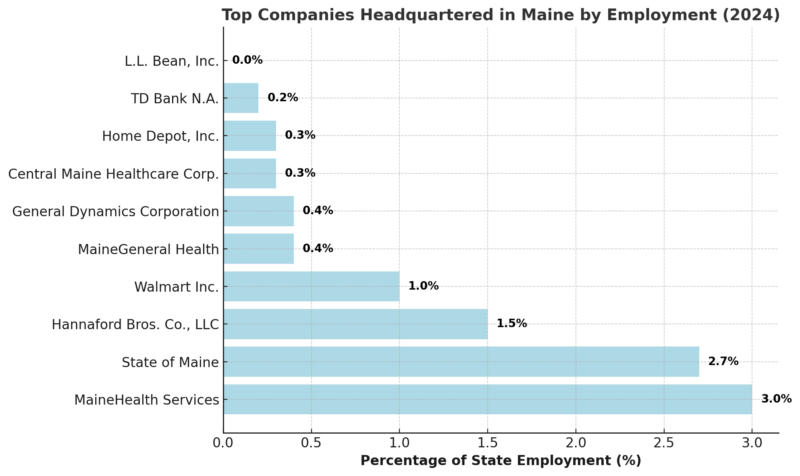 Top Companies Headquartered In Maine By Employment Chart