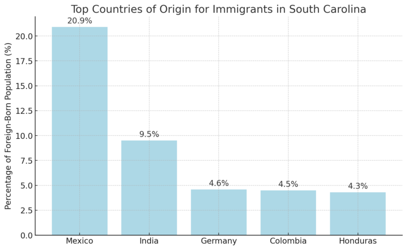 Top Countries Of Origin For Immigrants In South Carolina Chart