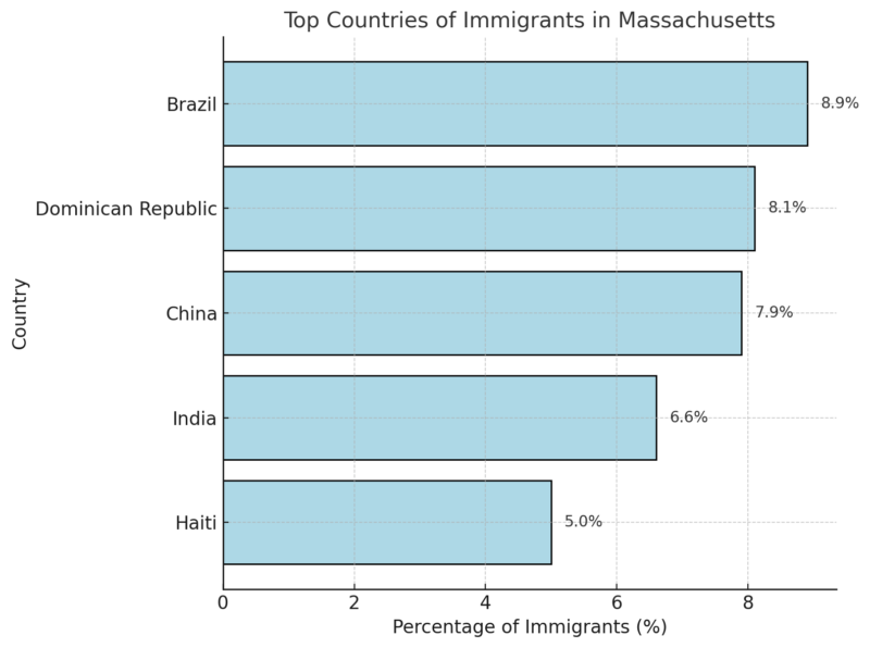 Top Countries of Immigrants in Massachusetts Chart