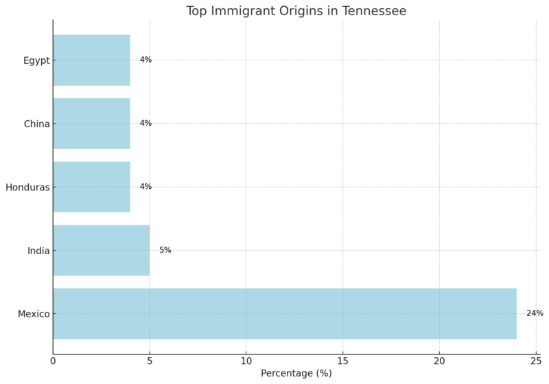 Top Immigrant Origins in Tennessee Chart