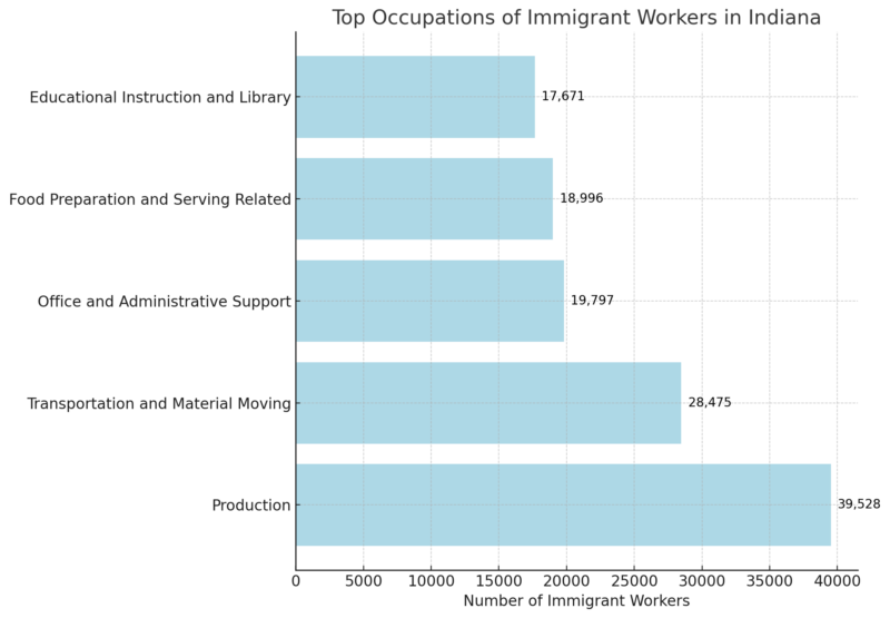 Top Occupations of Immigrant Workers in Indiana Chart