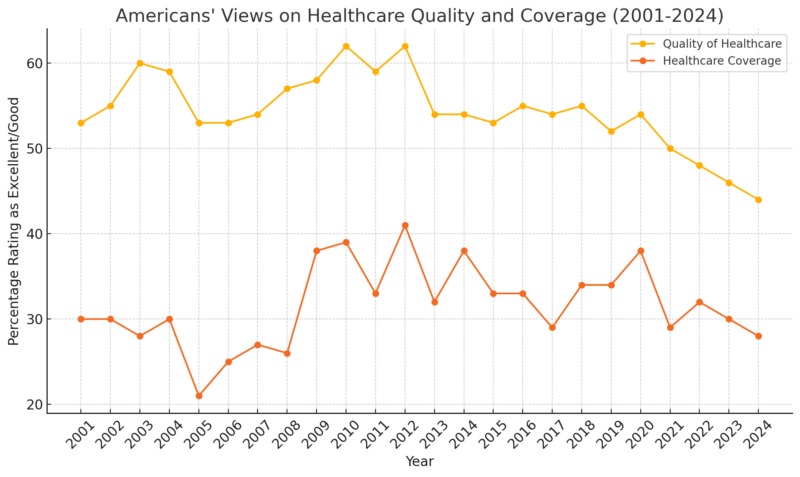 Trends in Americans Perceptions of US Healthcare Quality and Coverage Chart