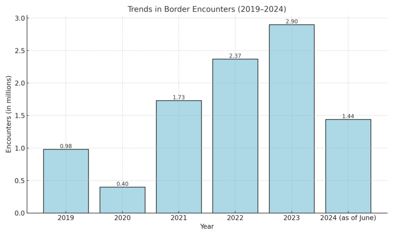 Trends in Border Encounters Chart (2019–2024)