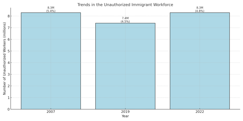 Trends in the Unauthorized Immigrant Workforce Chart