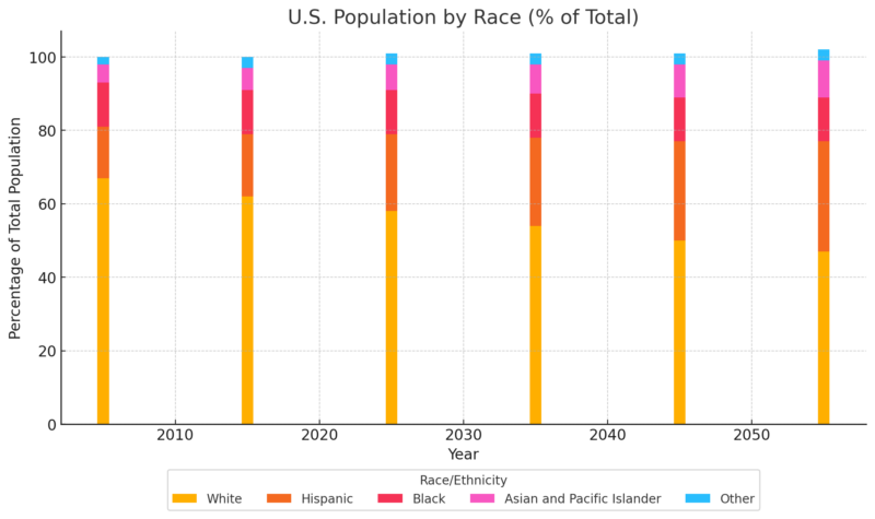 U.S Populatin By Race chart