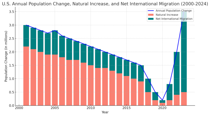 U.S. Annual Population Change, Natural Increase, and Net International Migration (2000-2024) Chart