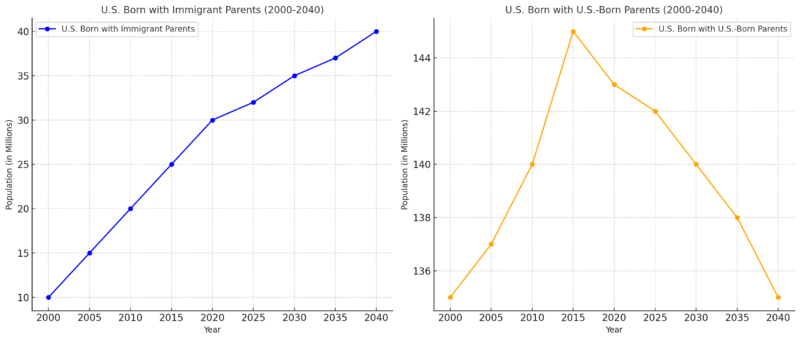 U.S.-Born Working-Age by Immigrant Generation Chart