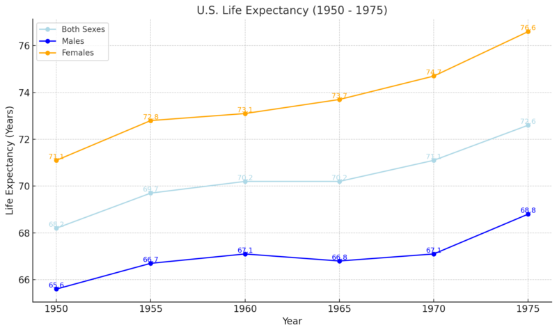 U.S. Life Expectancy Chart (1950 - 1975)