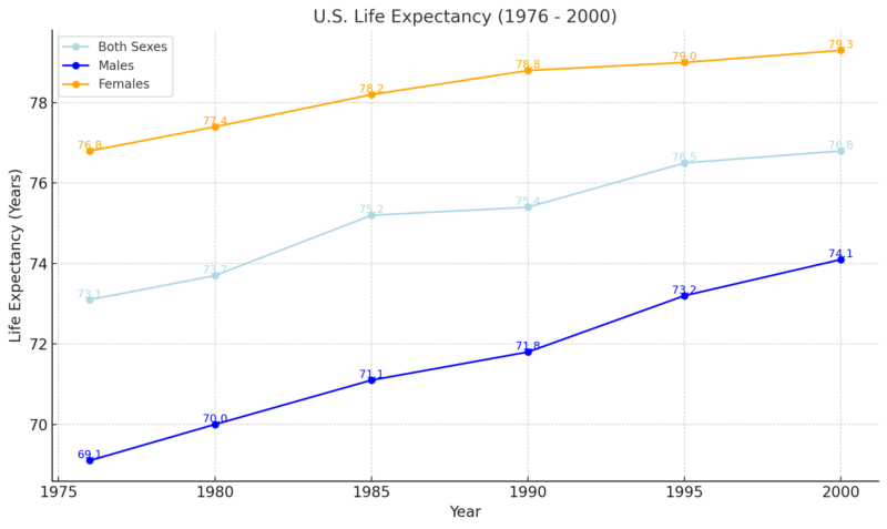 U.S. Life Expectancy Chart (1976 - 2000)