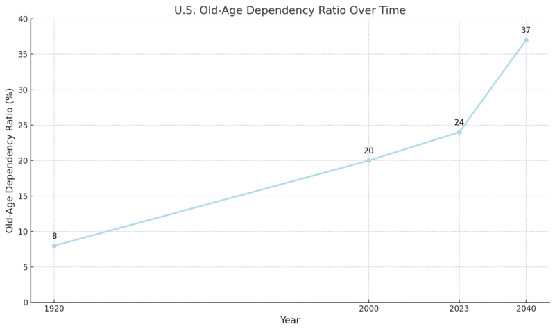 U.S. Old-Age Dependency Ratio Over Time Chart