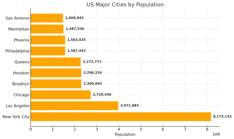 US Major Cities By Population Chart