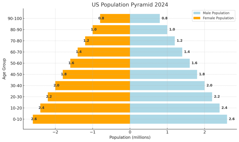 US Population Pyramid Chart