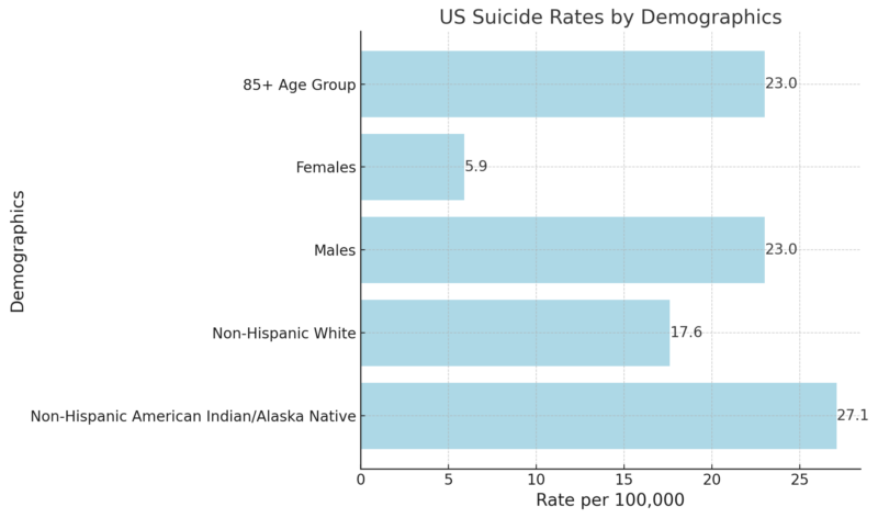 US Suicide Rates By Demographics Chart