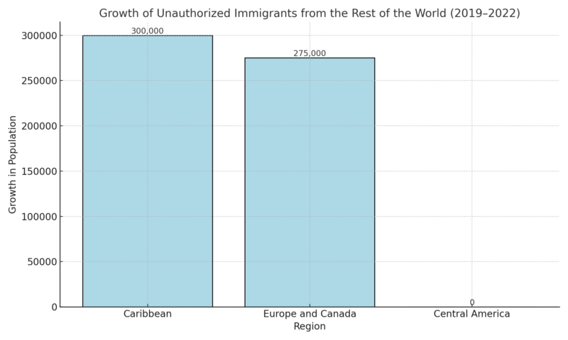 Unauthorized Immigrants from the Rest of the World Chart