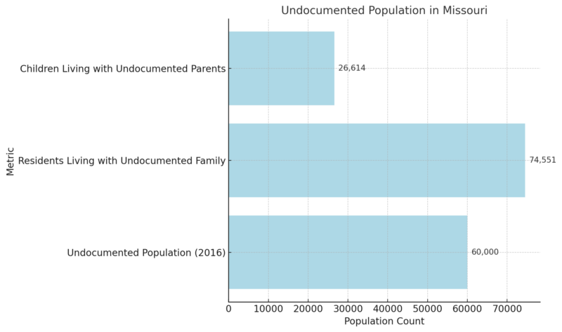 Undocumented Population In Missouri Chart