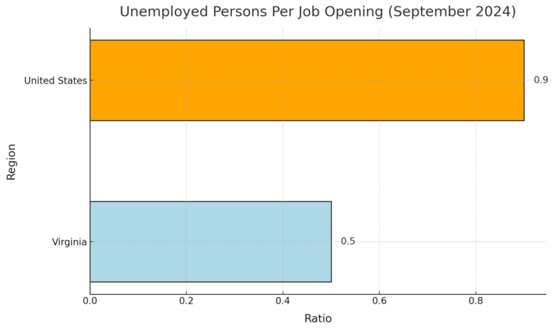 Unemployed Persons Per Job Opening Chart (September 2024)