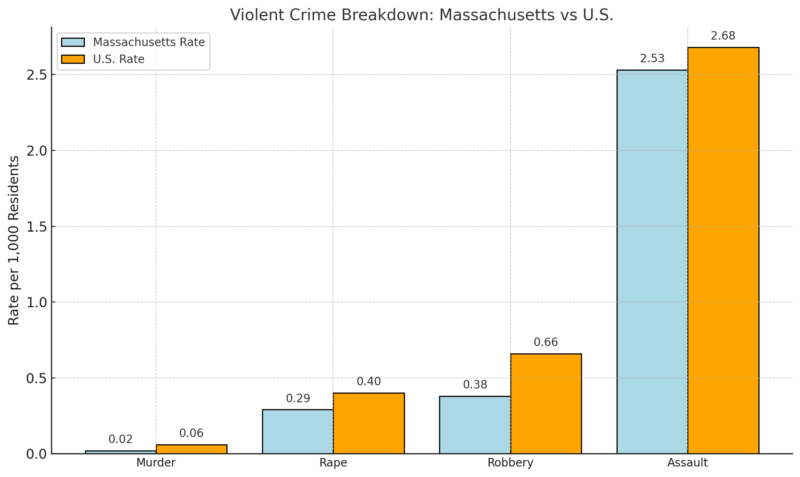 Violent Crime Chart - Massachusetts vs U.S.