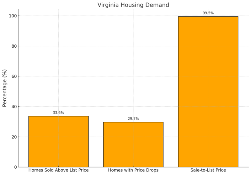 Virginia Housing Demand Chart