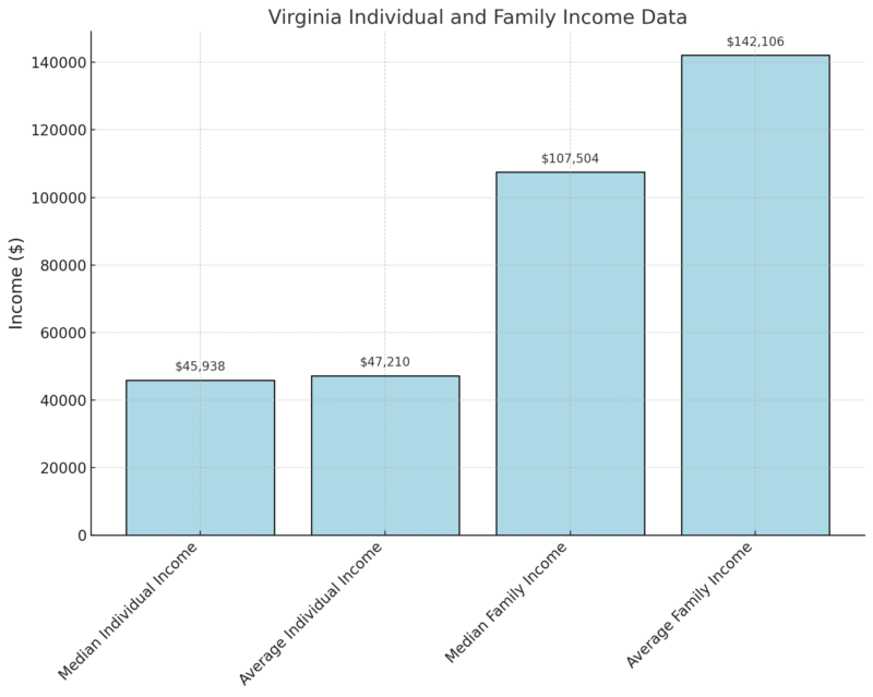 Virginia Individual And Family Income Data Chart