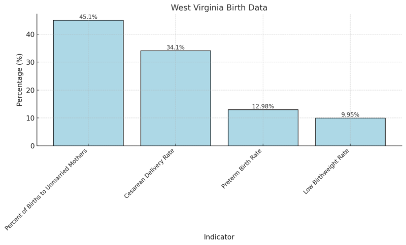 West Virginia Birth Data Chart