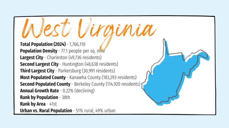 The Image Provides Key Statistics About West Virginia