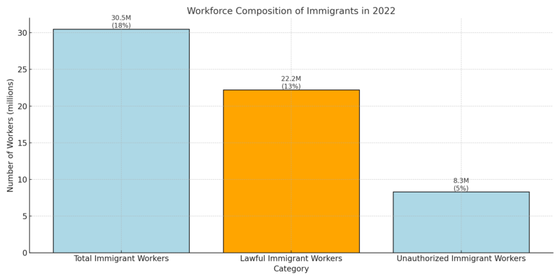 Workforce Composition of Immigrants in 2022 Chart