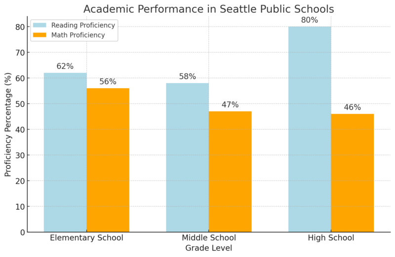 Academic Performance In Seattle Public Schools Chart