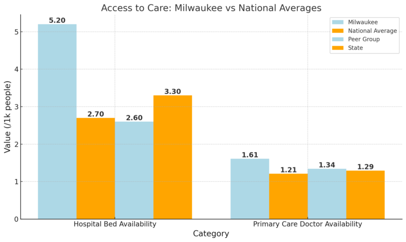 Access To Care Chart - Milwaukee Vs National Averages