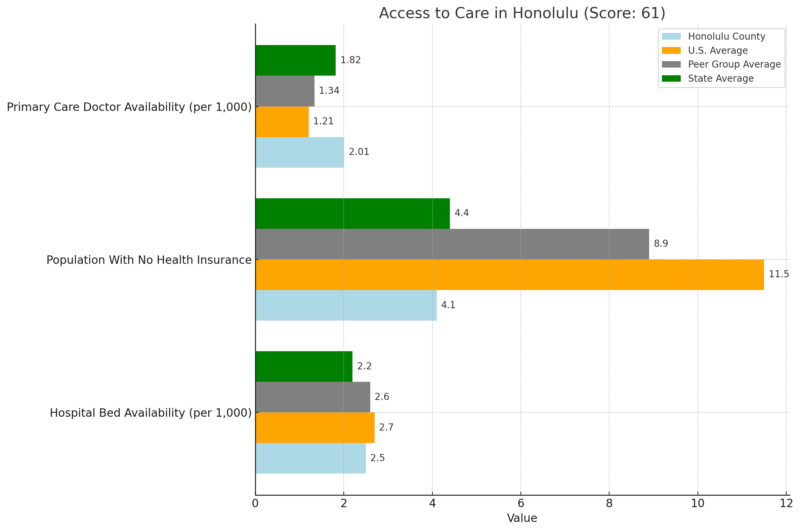 Access To Care In Honolulu Chart (Score: 61)