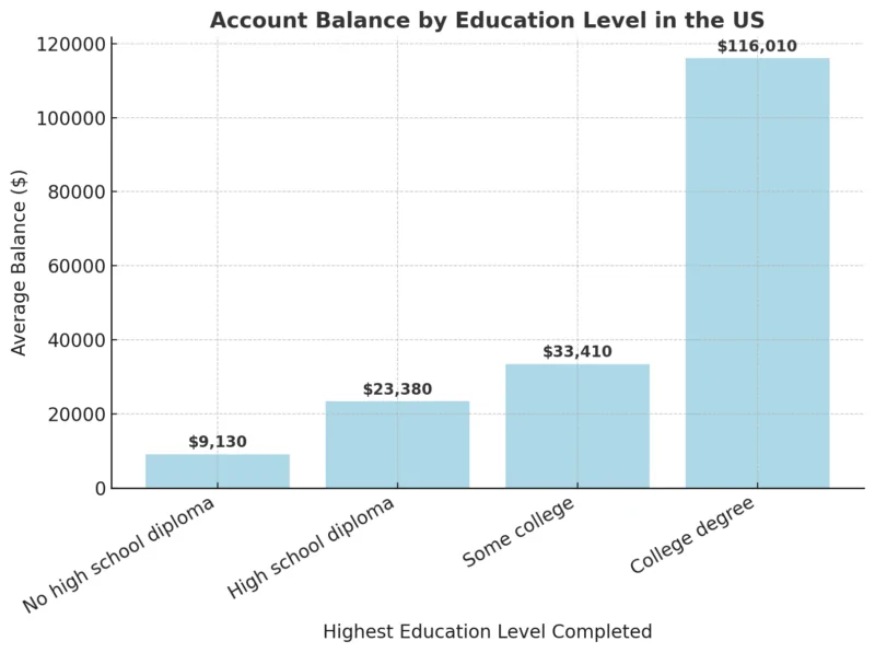 Account Balance By Education Level In The US Chart