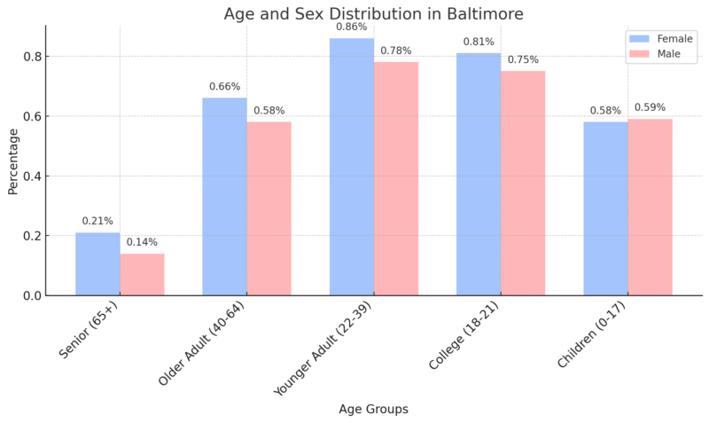 Age And Sex Distribution In Baltimore Chart