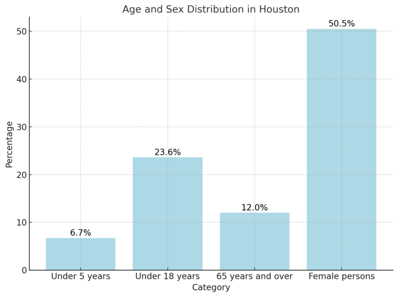 Age And Sex Distribution In Houston Chart