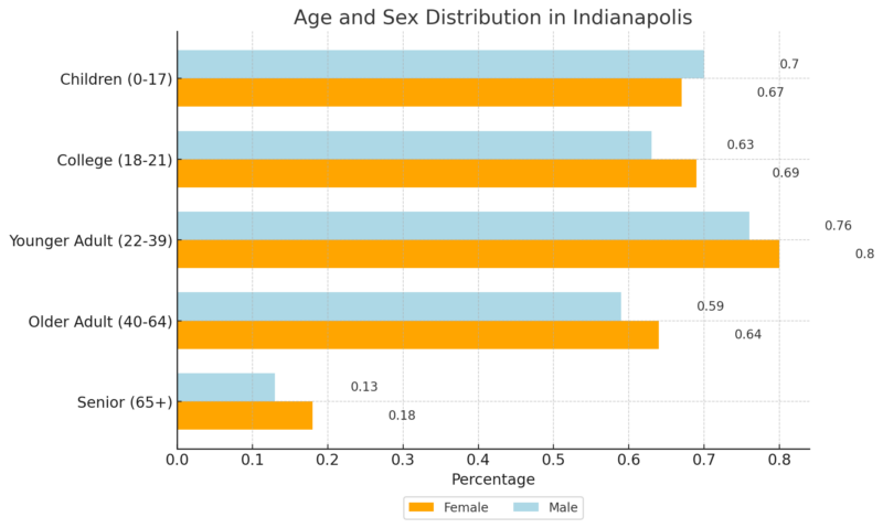 Age And Sex Distribution In Indianapolis Chart