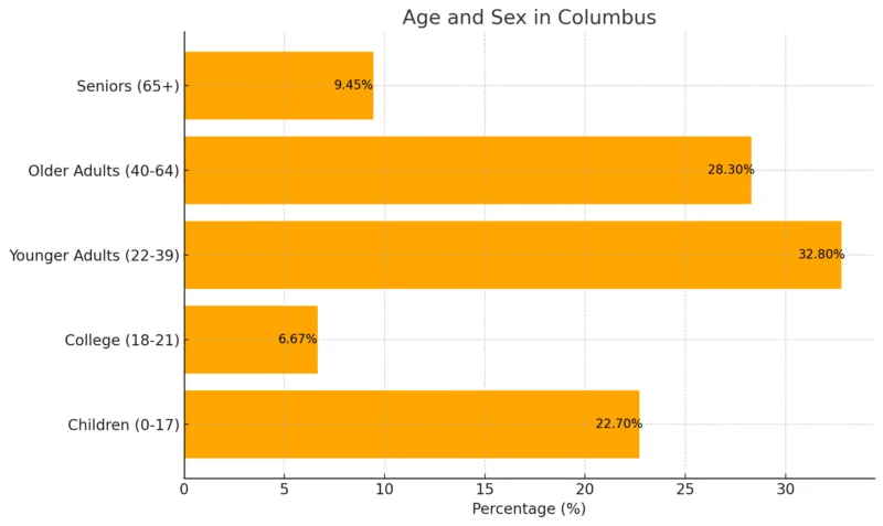 Age And Sex In Columbus Chart