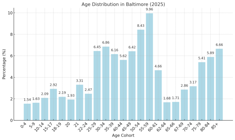 Age Distribution In Baltimore Chart