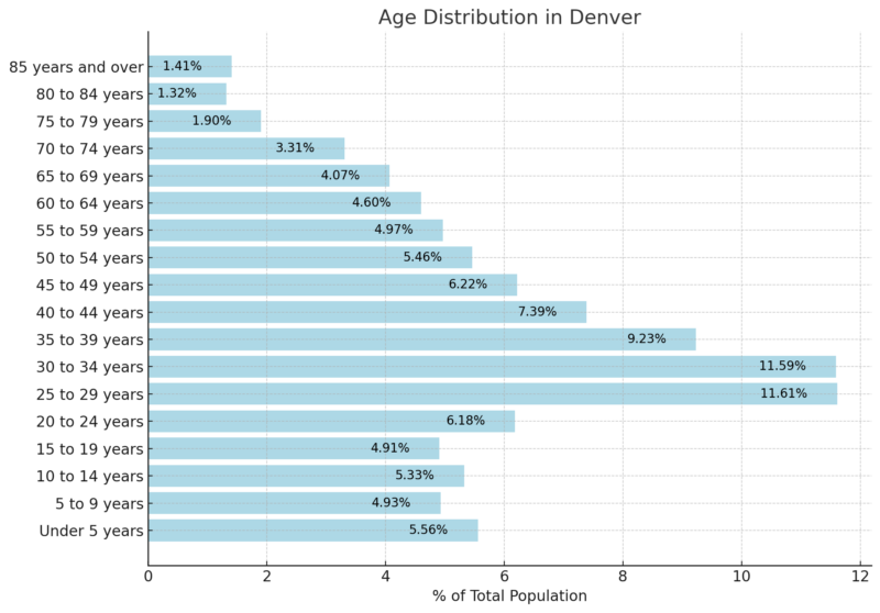 Age Distribution In Denver Chart