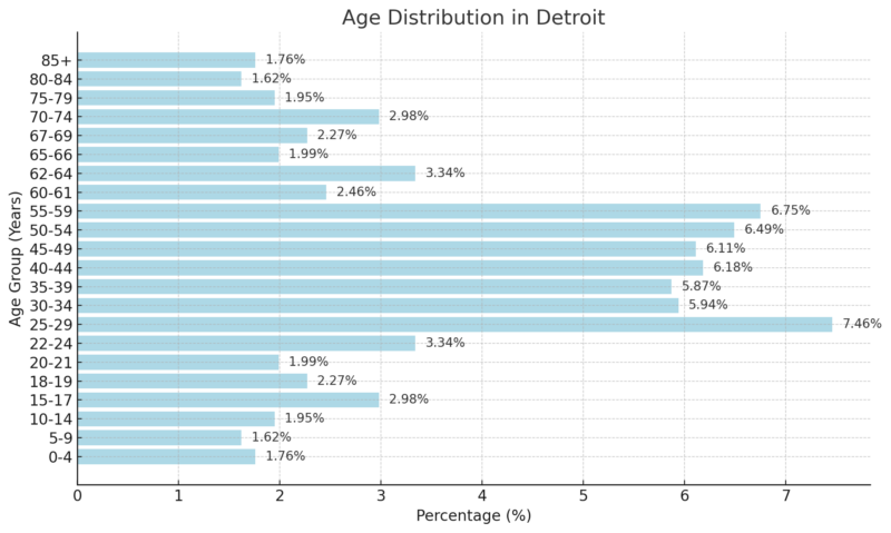 Age Distribution In Detroit Chart