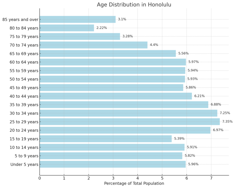 Age Distribution In Honolulu Chart