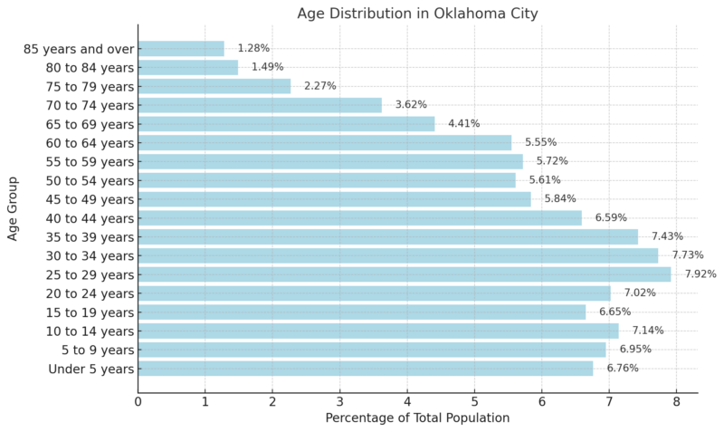 Age Distribution In Oklahoma City Chart