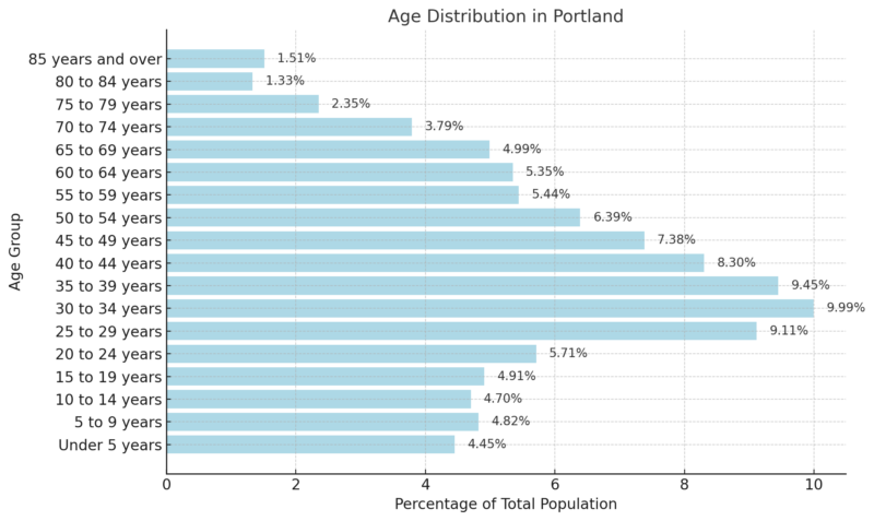 Age Distribution In Portland Chart