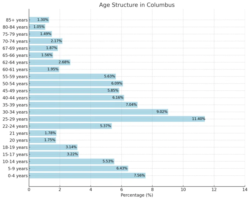 Age Structure In Columbus Chart