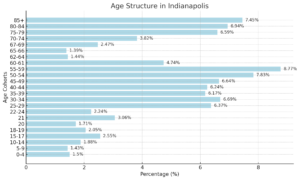 Indianapolis Population 2025 - Key Trends and Projections - North