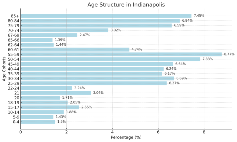 Age Structure In Indianapolis Chart