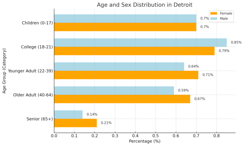 Age and Sex Distribution in Detroit Chart