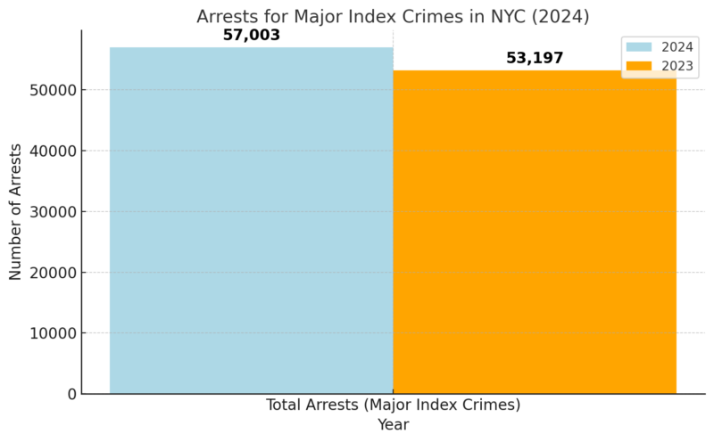 Arrests For Major Index Crimes In NYC Chart (2024)